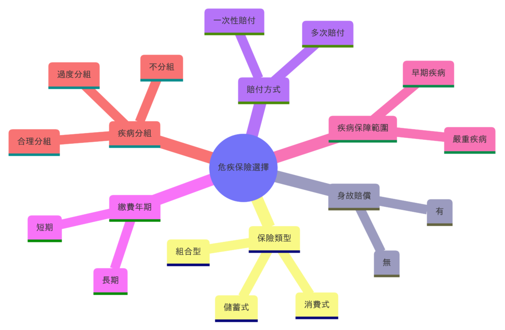危疾保險 6 要素