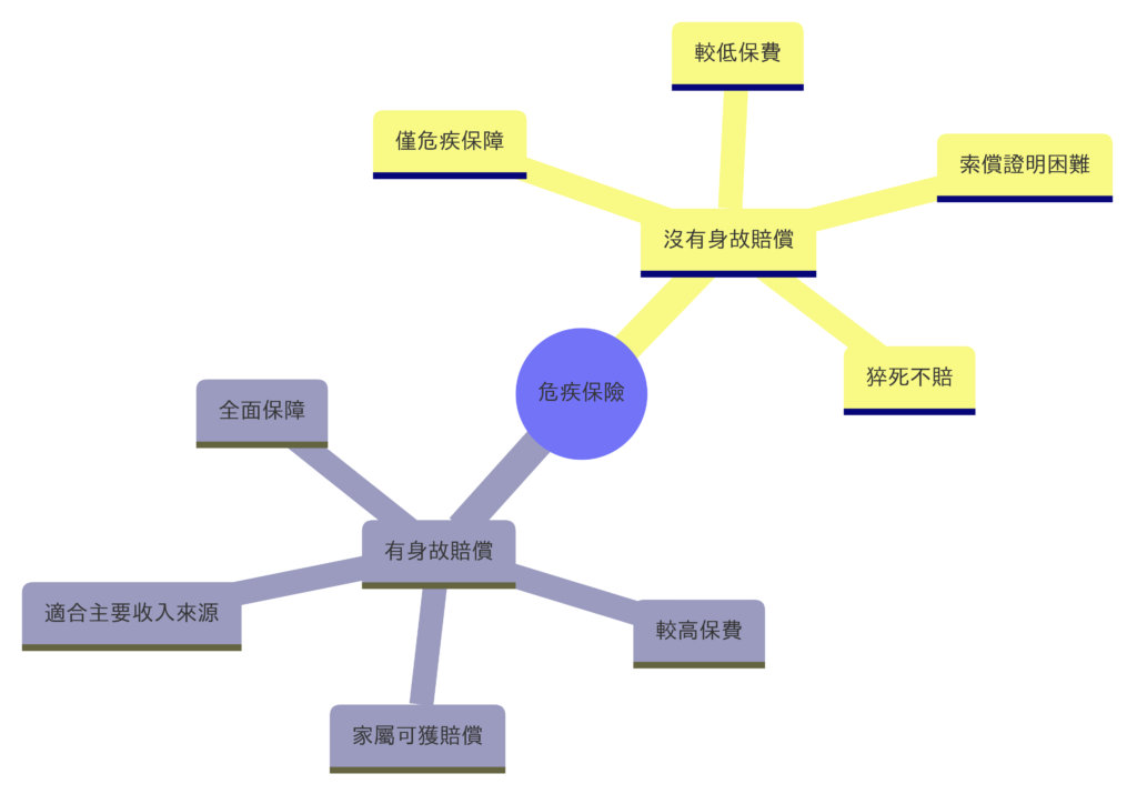 危疾保險 有死亡賠償 or 沒死亡賠償